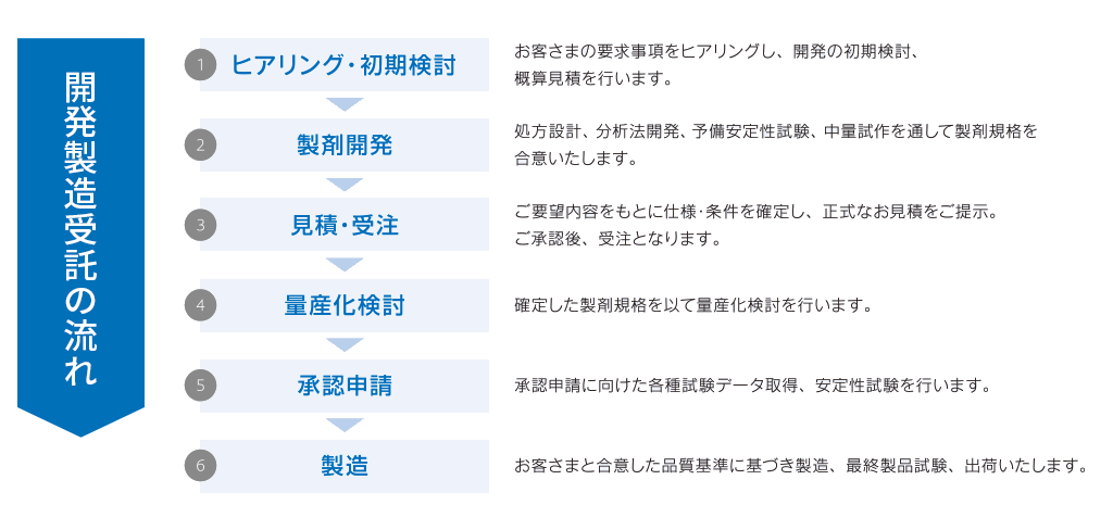 開発製造受託の流れ