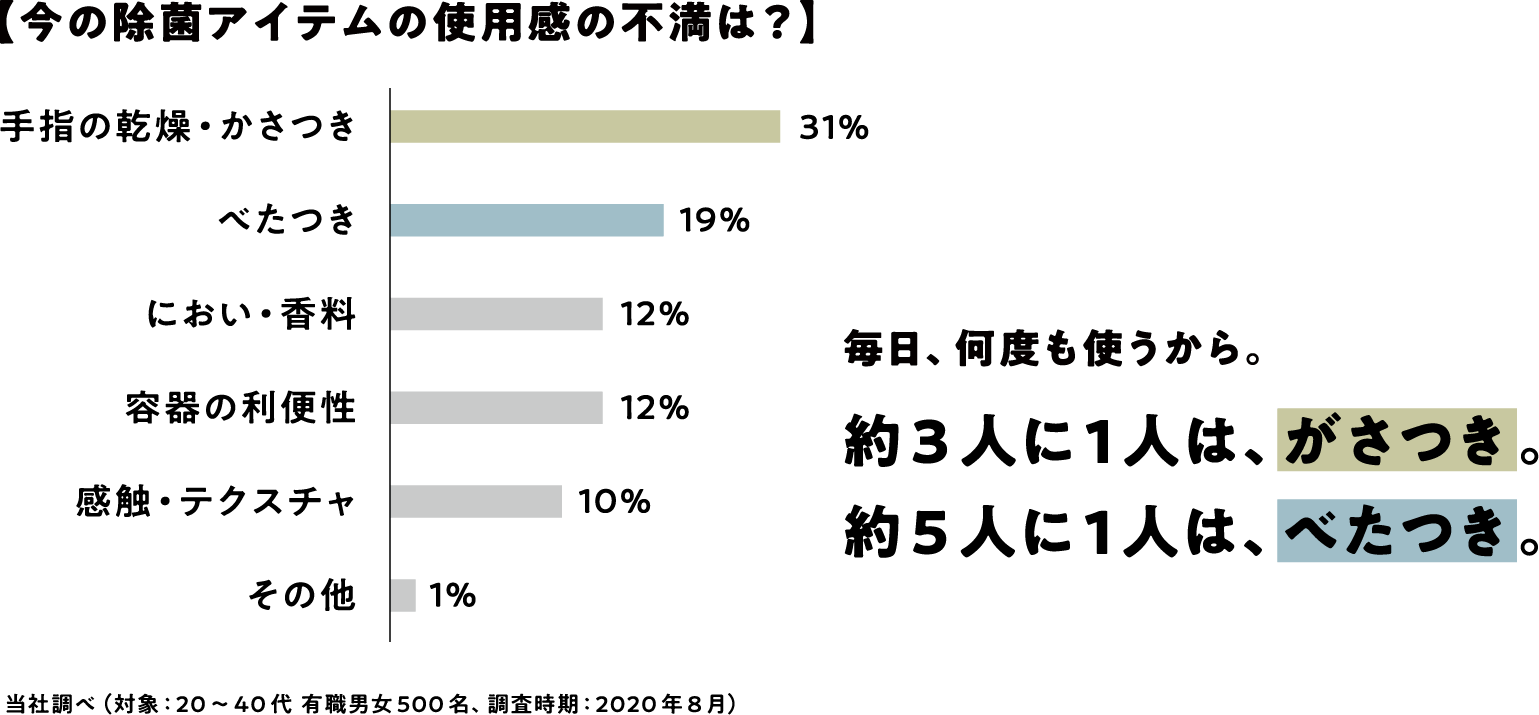 毎日、何度も使うから。約3人に1人は、がさつき。約5人に1人は、べたつき。