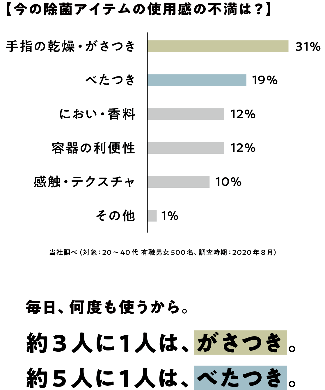 毎日、何度も使うから。約3人に1人は、がさつき。約5人に1人は、べたつき。